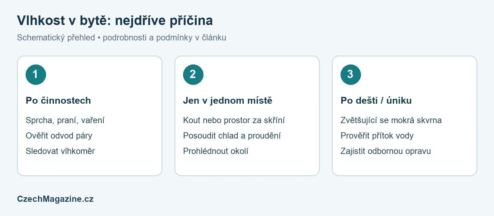 Vlhkost v bytě: jak zjistit příčinu, větrat a řešit rosení – schematický přehled