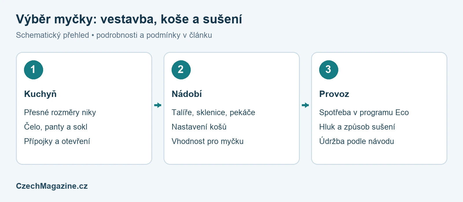Jak vybrat myčku: rozměry, koše, spotřeba a sušení – schematický přehled