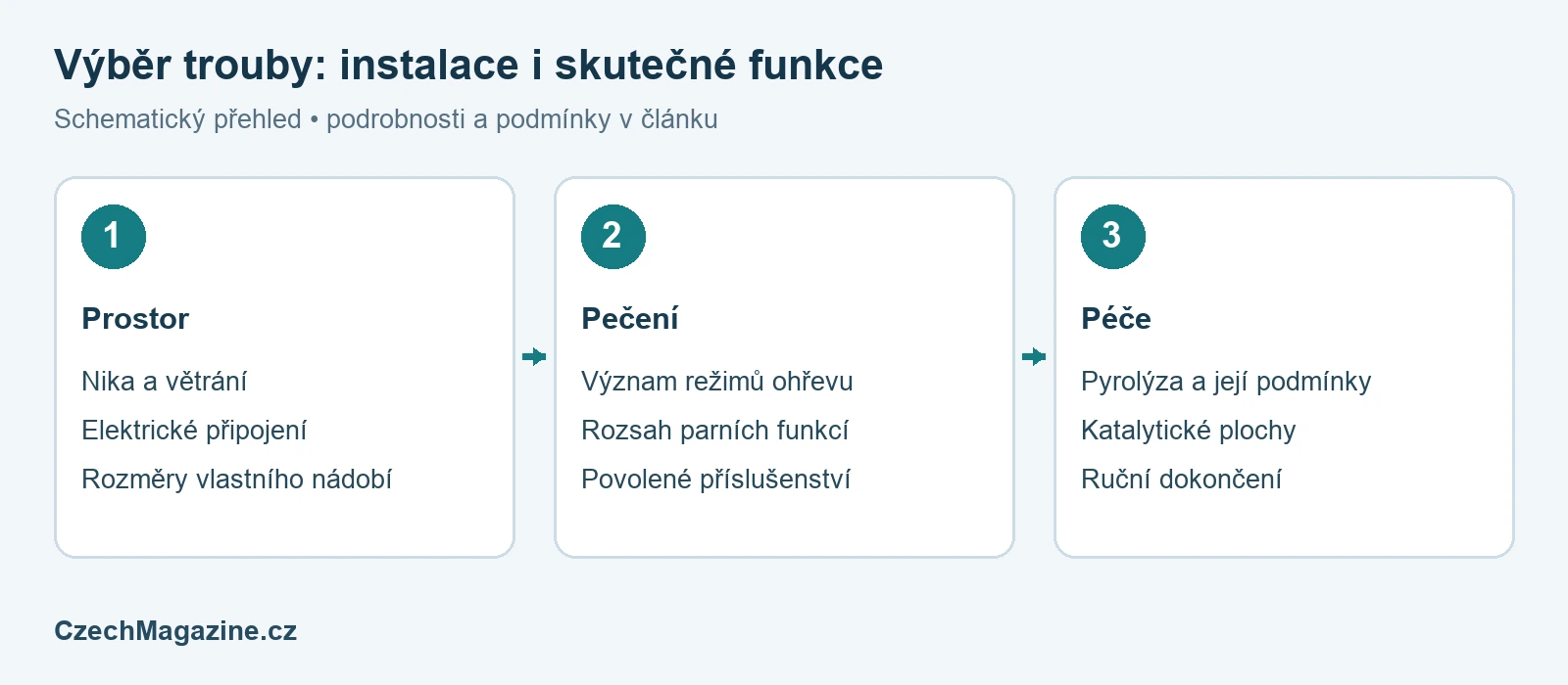 Jak vybrat troubu: rozměry, pára, spotřeba a čištění – schematický přehled