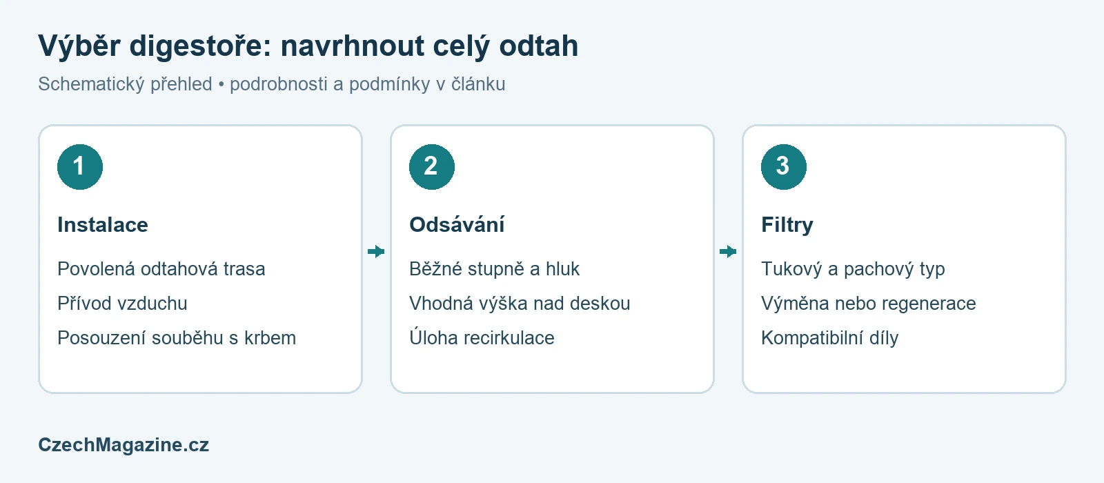 Jak vybrat digestoř: odtah, recirkulace, výkon a filtry – schematický přehled