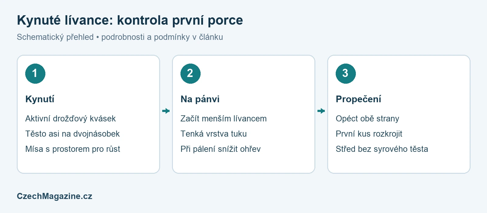Kynuté lívance: přesný recept, kynutí a opékání na pánvi – schematický přehled