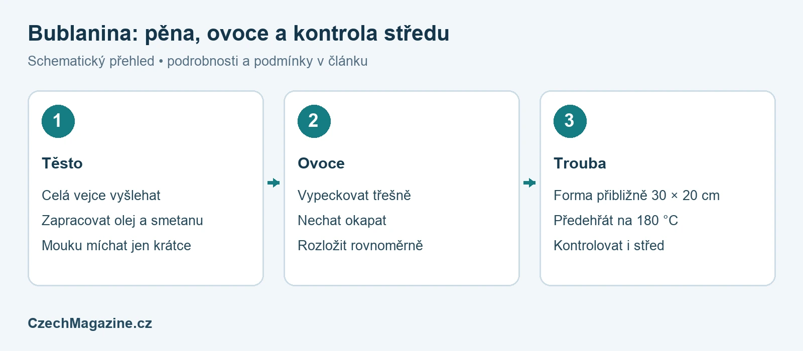 Bublanina s třešněmi: přesný recept na plech 30 × 20 cm – schematický přehled