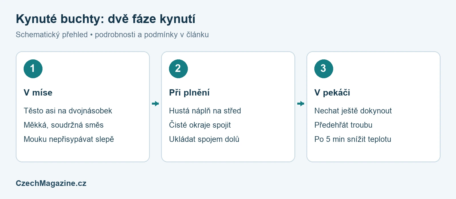 Kynuté buchty s povidly: přesné suroviny, kynutí a pečení – schematický přehled