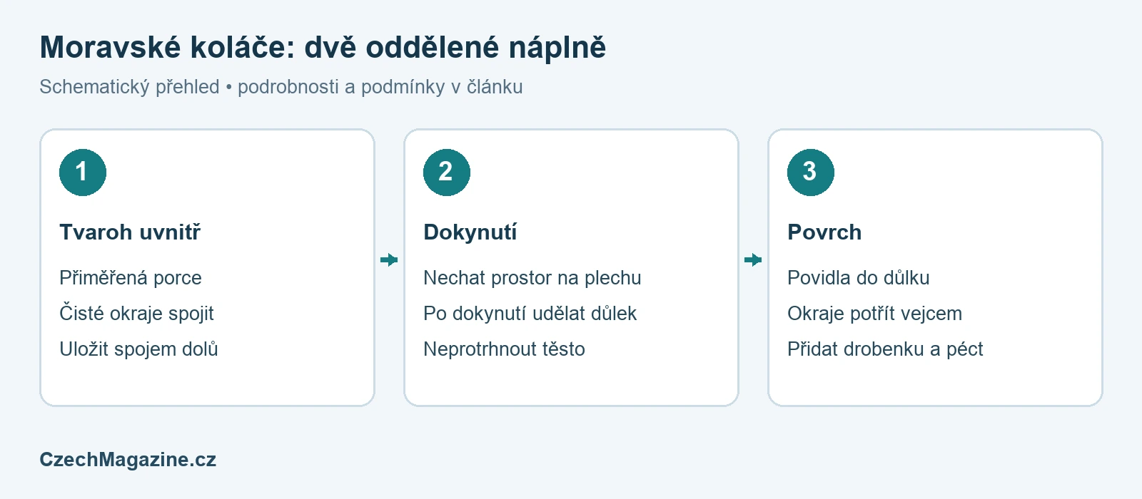 Moravské koláče: recept na 20 kusů s tvarohem a povidly – schematický přehled