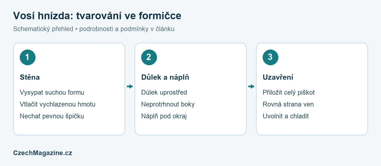 Vosí hnízda: recept bez syrového vejce, tvarování a skladování – schematický přehled