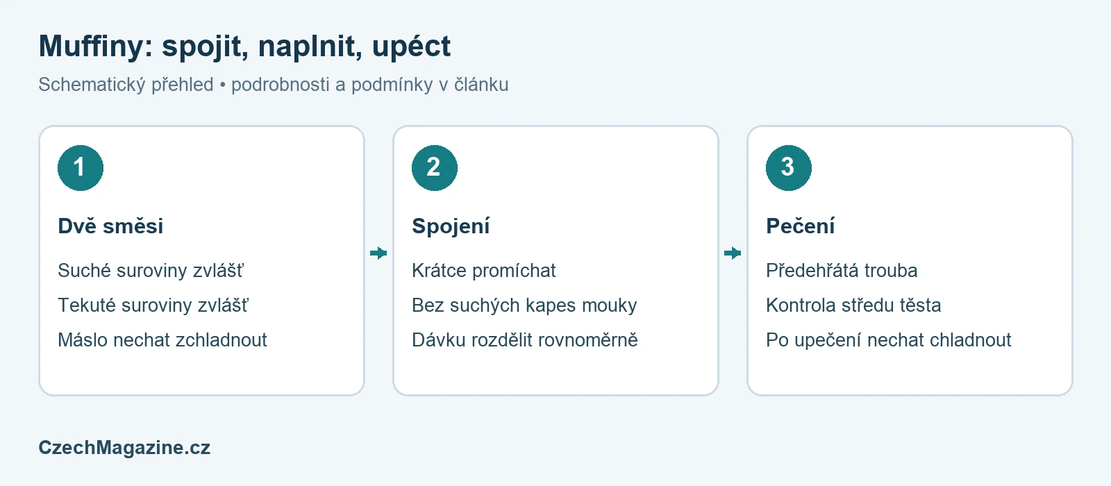 Domácí muffiny: recept na 12 kusů s borůvkami – schematický přehled
