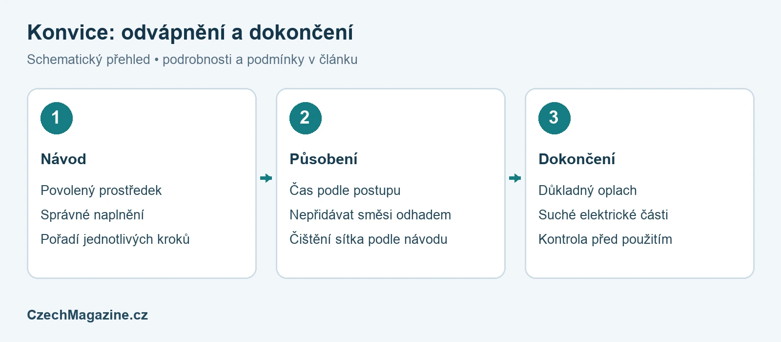 Jak vyčistit konvici od vodního kamene: odvápnění a oplach – schematický přehled